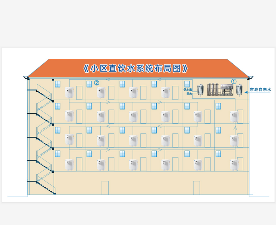 小區(qū)管道直飲水公司 小區(qū)管道直飲水公司